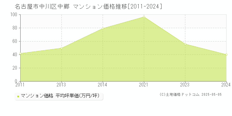 中郷(名古屋市中川区)のマンション価格推移グラフ(坪単価)[2011-2024年]