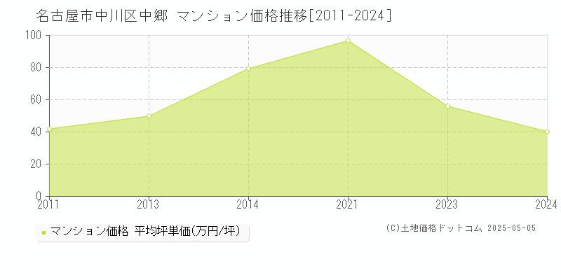 名古屋市中川区中郷のマンション取引事例推移グラフ 