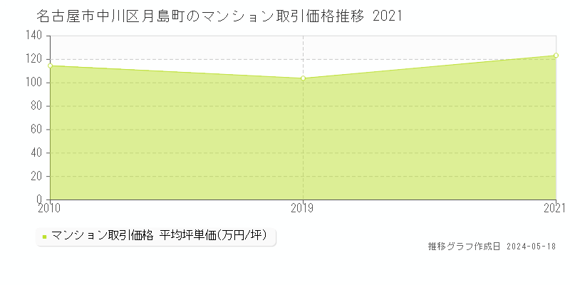 名古屋市中川区月島町のマンション価格推移グラフ 