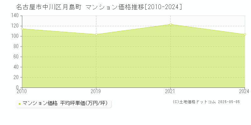 月島町(名古屋市中川区)のマンション価格推移グラフ(坪単価)[2010-2024年]