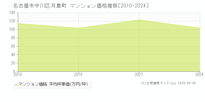 名古屋市中川区月島町のマンション価格推移グラフ 