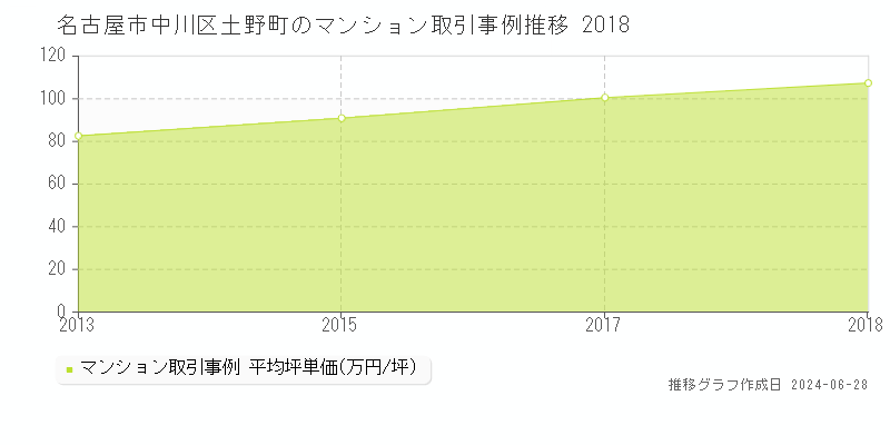 名古屋市中川区土野町のマンション取引事例推移グラフ 