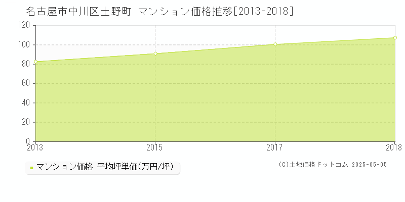 名古屋市中川区土野町のマンション取引事例推移グラフ 