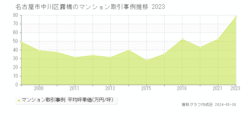 名古屋市中川区露橋のマンション価格推移グラフ 
