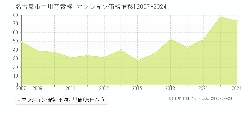 名古屋市中川区露橋のマンション価格推移グラフ 