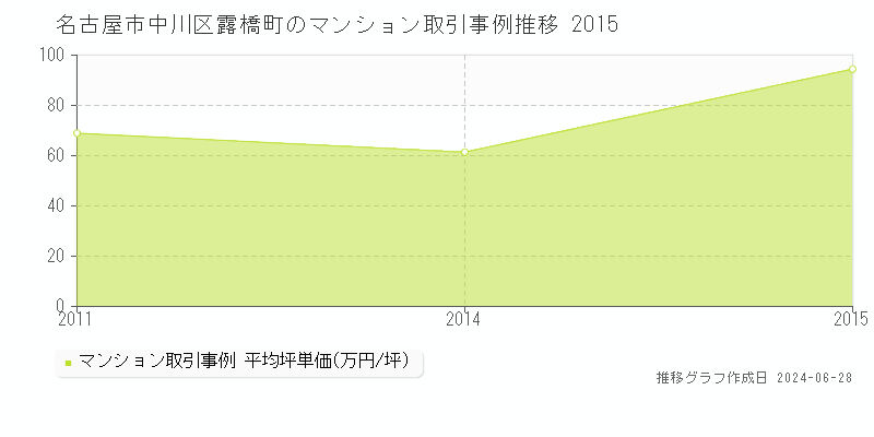 名古屋市中川区露橋町のマンション取引事例推移グラフ 