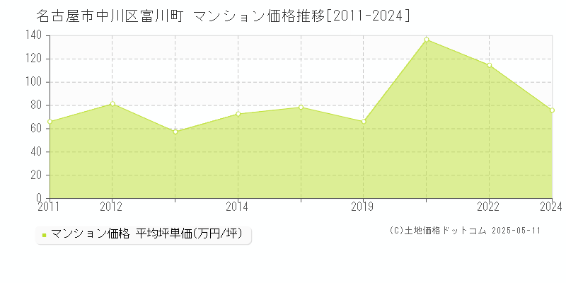 富川町(名古屋市中川区)のマンション価格推移グラフ(坪単価)[2011-2024年]