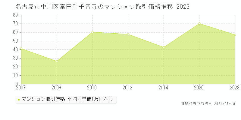 名古屋市中川区富田町千音寺のマンション価格推移グラフ 