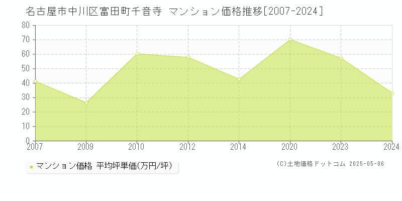 富田町千音寺(名古屋市中川区)のマンション価格推移グラフ(坪単価)[2007-2024年]