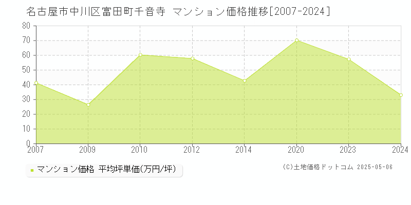 名古屋市中川区富田町千音寺のマンション価格推移グラフ 