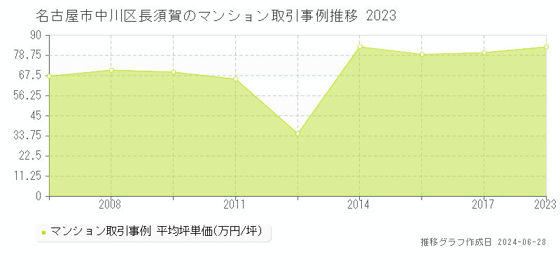 名古屋市中川区長須賀のマンション取引事例推移グラフ 