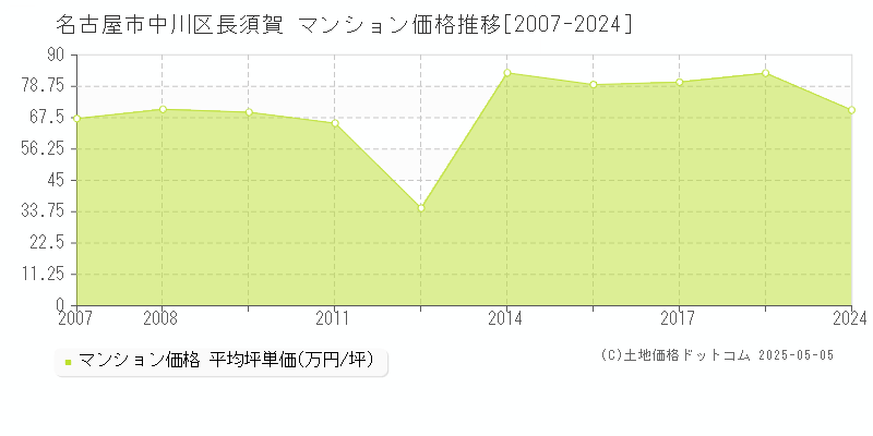 長須賀(名古屋市中川区)のマンション価格推移グラフ(坪単価)[2007-2024年]