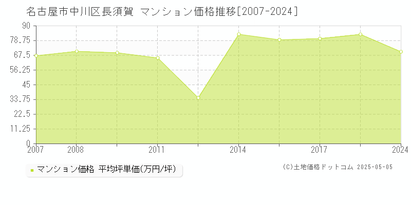 名古屋市中川区長須賀のマンション取引事例推移グラフ 