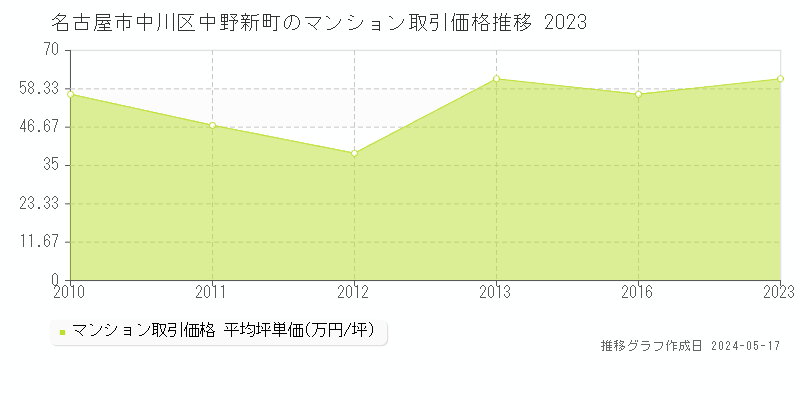 名古屋市中川区中野新町のマンション取引事例推移グラフ 
