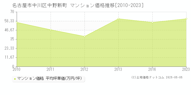 中野新町(名古屋市中川区)のマンション価格推移グラフ(坪単価)[2010-2023年]