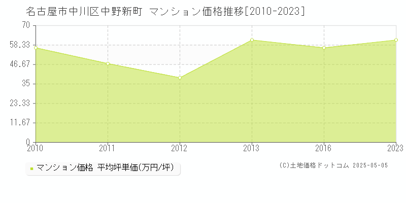 名古屋市中川区中野新町のマンション価格推移グラフ 