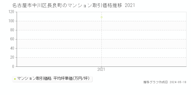名古屋市中川区長良町のマンション価格推移グラフ 