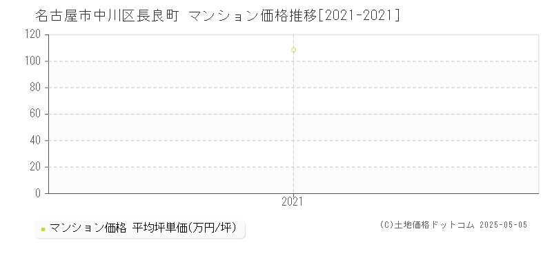 長良町(名古屋市中川区)のマンション価格推移グラフ(坪単価)[2021-2021年]