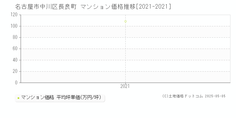 名古屋市中川区長良町のマンション価格推移グラフ 