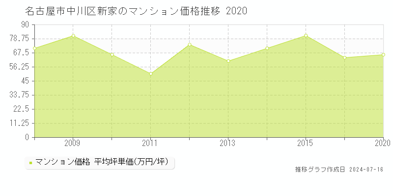 名古屋市中川区新家のマンション取引事例推移グラフ 