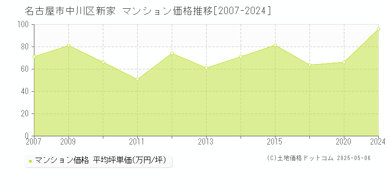 新家(名古屋市中川区)のマンション価格推移グラフ(坪単価)[2007-2024年]