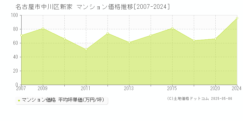 名古屋市中川区新家のマンション価格推移グラフ 