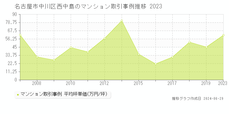 名古屋市中川区西中島のマンション取引事例推移グラフ 