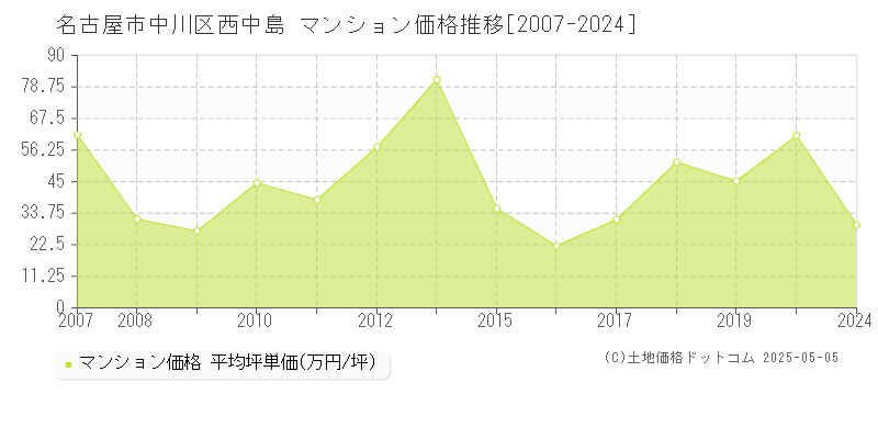 西中島(名古屋市中川区)のマンション価格推移グラフ(坪単価)[2007-2024年]