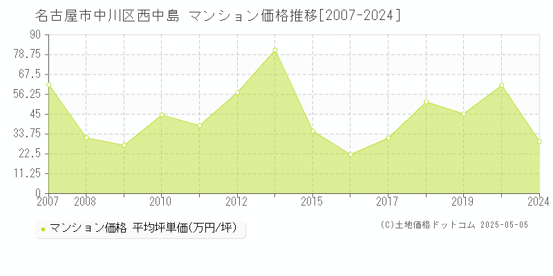 名古屋市中川区西中島のマンション取引事例推移グラフ 