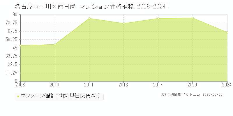 西日置(名古屋市中川区)のマンション価格推移グラフ(坪単価)[2008-2024年]