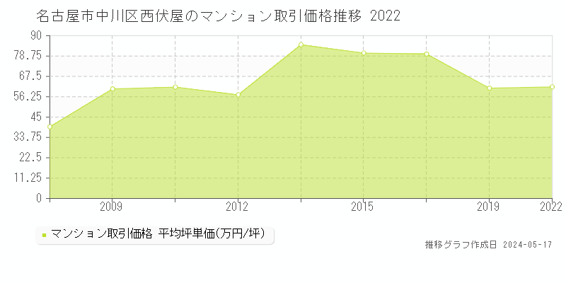 名古屋市中川区西伏屋のマンション取引事例推移グラフ 
