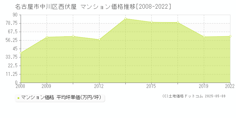 西伏屋(名古屋市中川区)のマンション価格推移グラフ(坪単価)[2008-2022年]