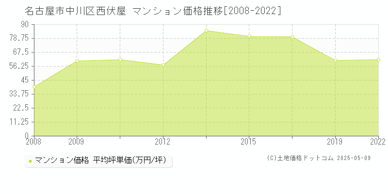 名古屋市中川区西伏屋のマンション価格推移グラフ 