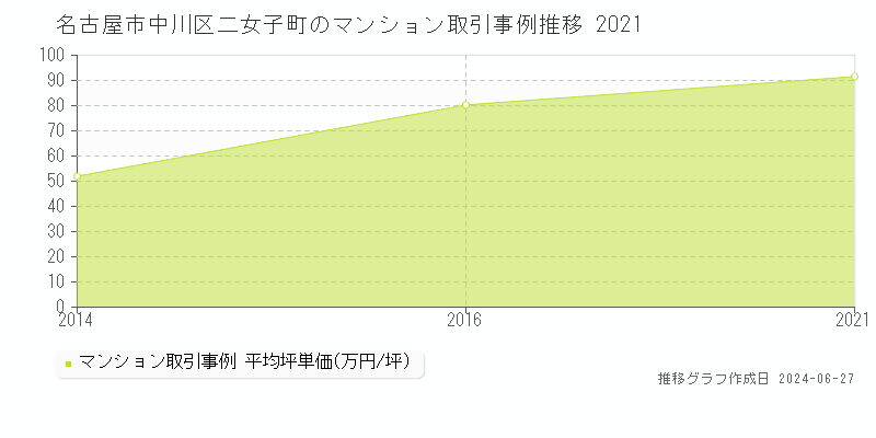 名古屋市中川区二女子町のマンション取引事例推移グラフ 