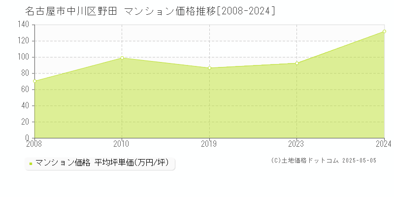 野田(名古屋市中川区)のマンション価格推移グラフ(坪単価)[2008-2024年]