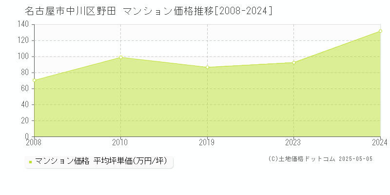 名古屋市中川区野田のマンション価格推移グラフ 