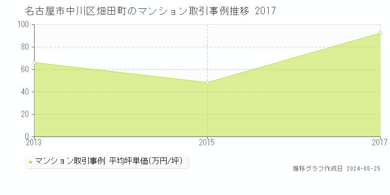 名古屋市中川区畑田町のマンション取引事例推移グラフ 