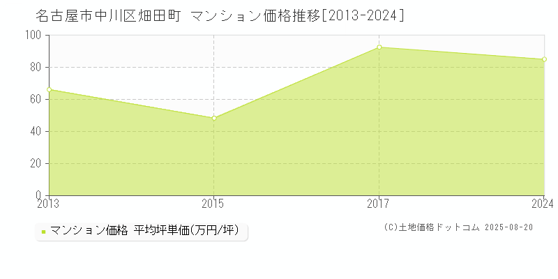 畑田町(名古屋市中川区)のマンション価格推移グラフ(坪単価)[2013-2024年]