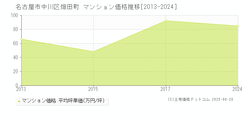 名古屋市中川区畑田町のマンション価格推移グラフ 