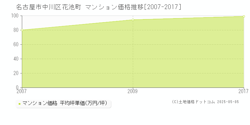 花池町(名古屋市中川区)のマンション価格推移グラフ(坪単価)[2007-2017年]