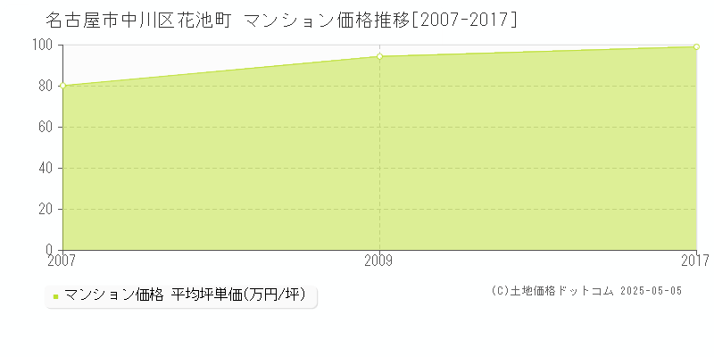 名古屋市中川区花池町のマンション価格推移グラフ 