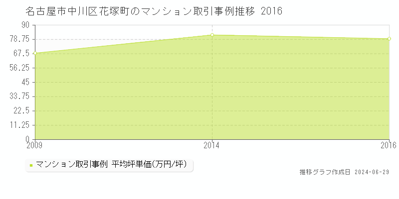 名古屋市中川区花塚町のマンション取引事例推移グラフ 