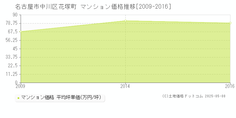 名古屋市中川区花塚町のマンション取引事例推移グラフ 