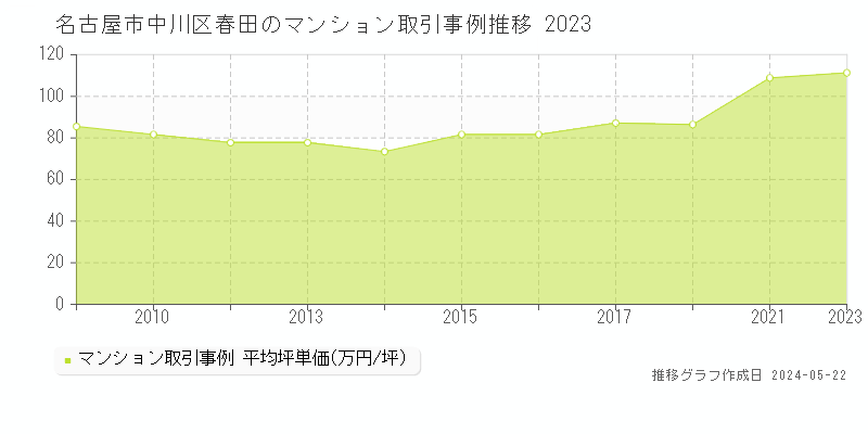 名古屋市中川区春田のマンション価格推移グラフ 