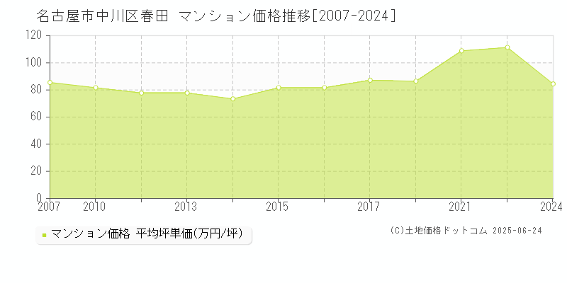 春田(名古屋市中川区)のマンション価格推移グラフ(坪単価)[2007-2024年]