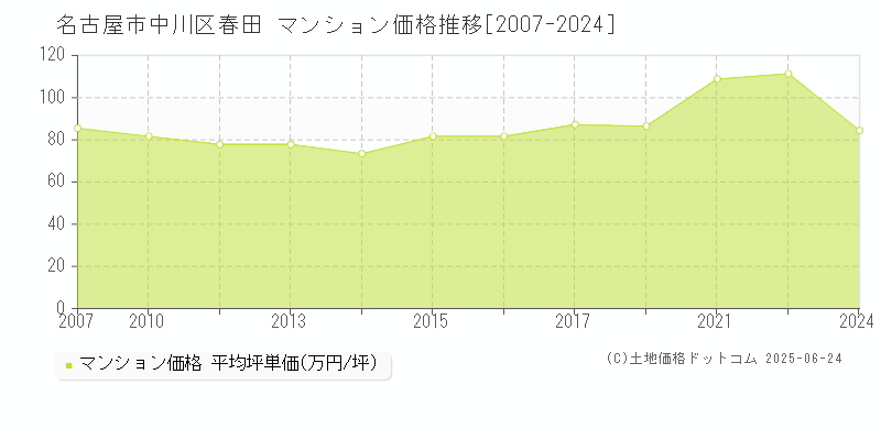 名古屋市中川区春田のマンション価格推移グラフ 