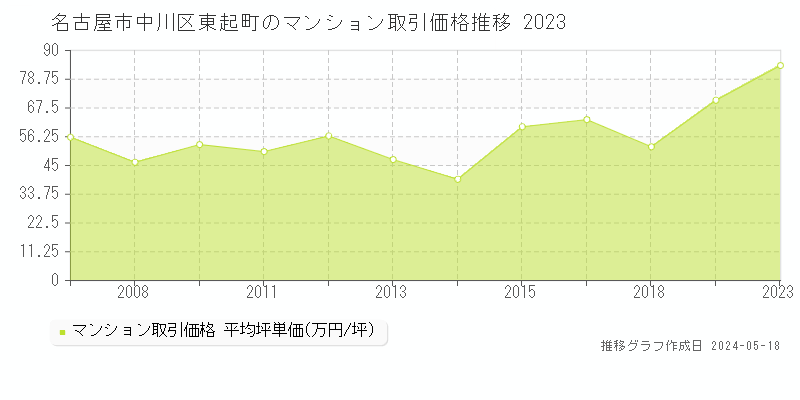 名古屋市中川区東起町のマンション価格推移グラフ 