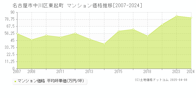 名古屋市中川区東起町のマンション価格推移グラフ 