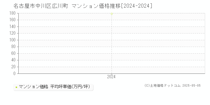 広川町(名古屋市中川区)のマンション価格推移グラフ(坪単価)[2024-2024年]