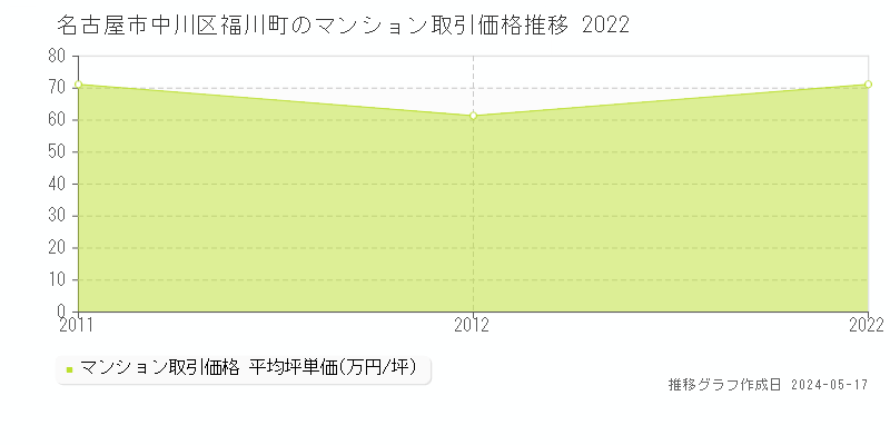 名古屋市中川区福川町のマンション取引事例推移グラフ 